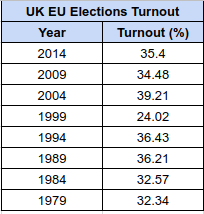 UK EU Electorate Turnout 1979 to 2014